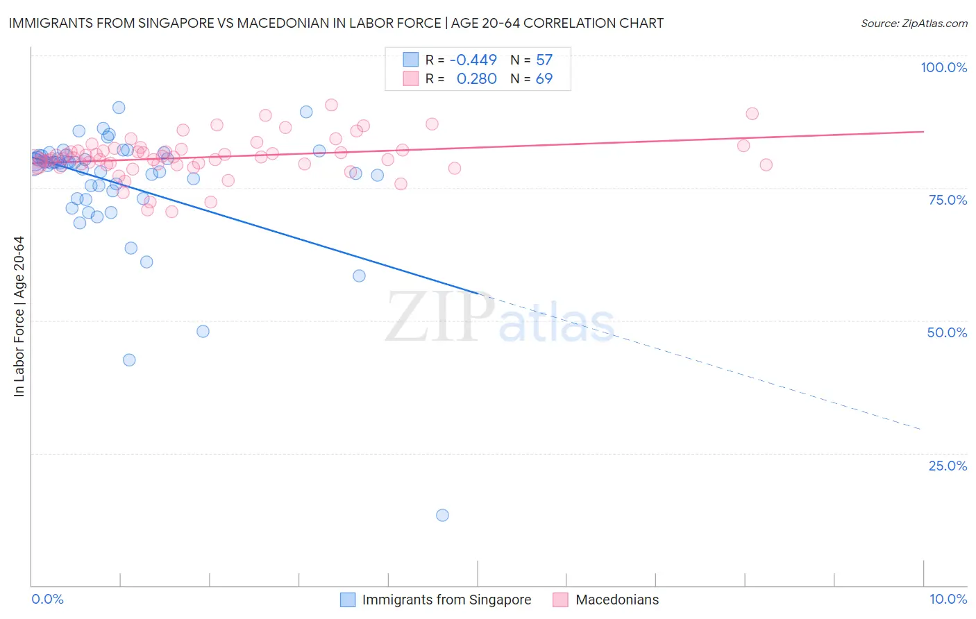 Immigrants from Singapore vs Macedonian In Labor Force | Age 20-64