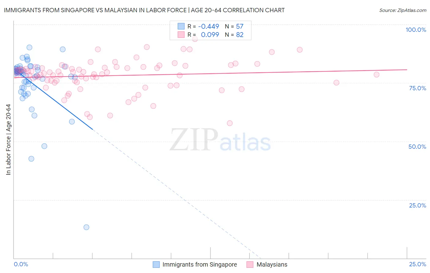 Immigrants from Singapore vs Malaysian In Labor Force | Age 20-64