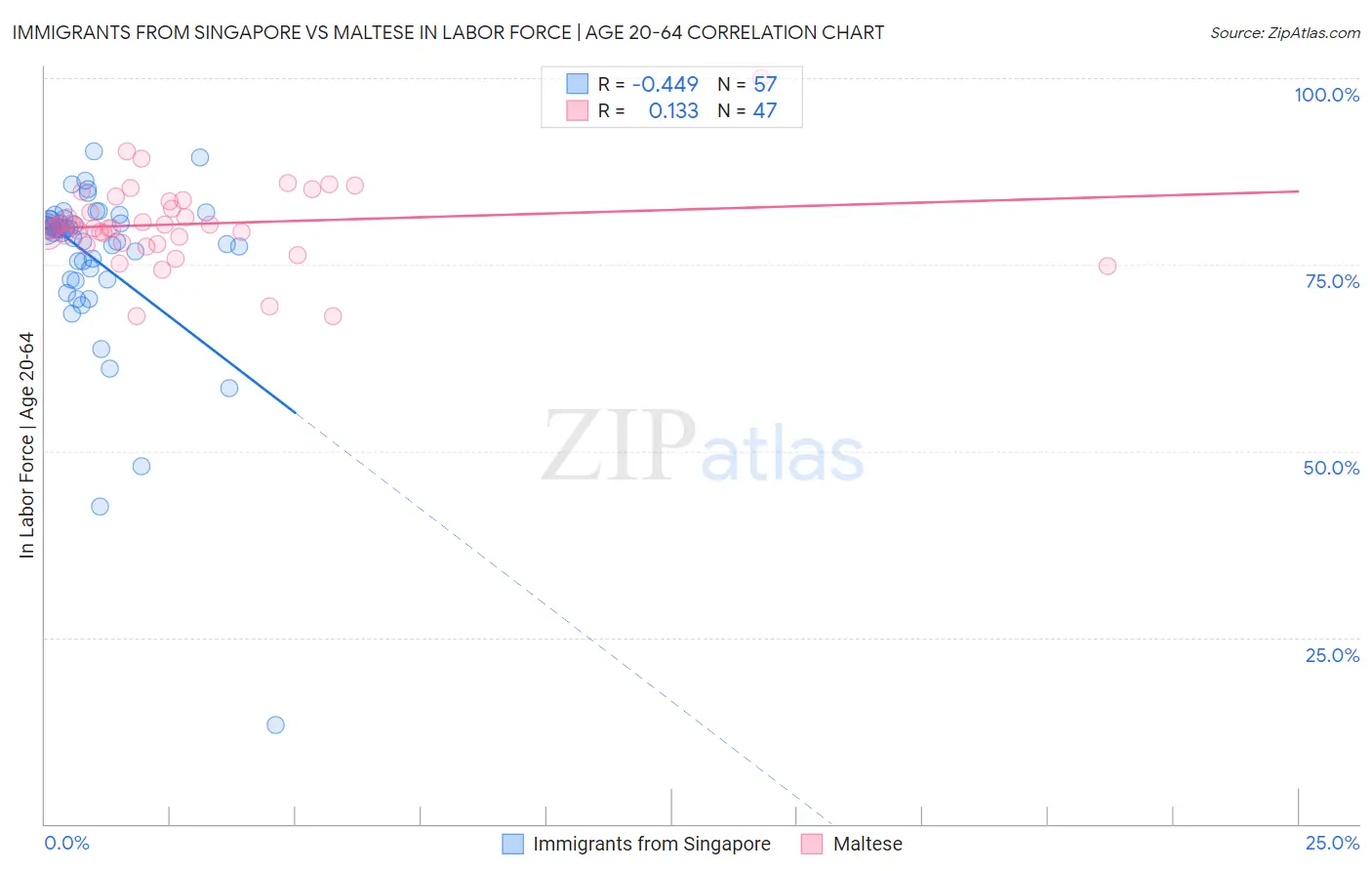 Immigrants from Singapore vs Maltese In Labor Force | Age 20-64