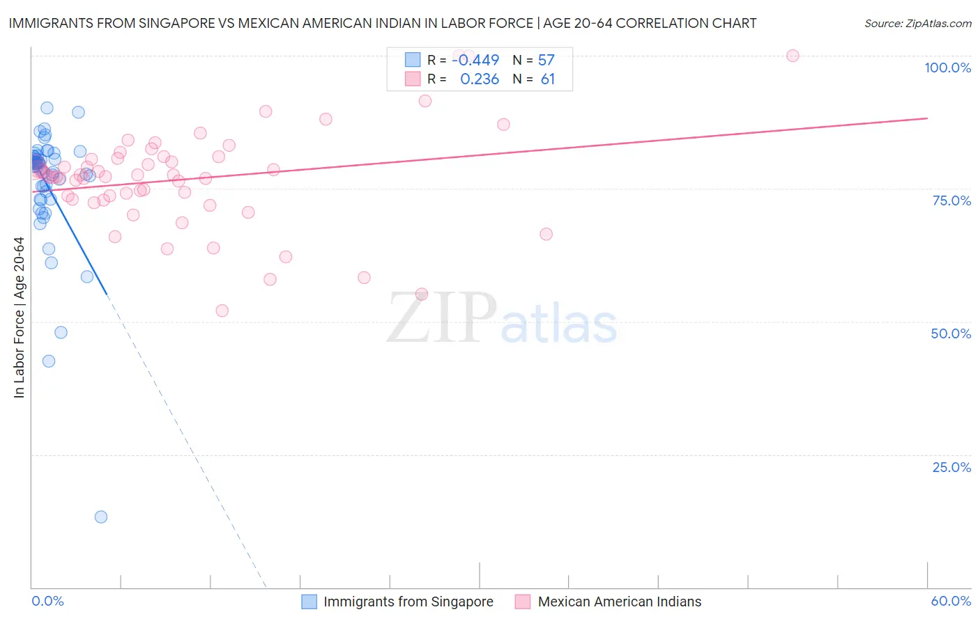 Immigrants from Singapore vs Mexican American Indian In Labor Force | Age 20-64