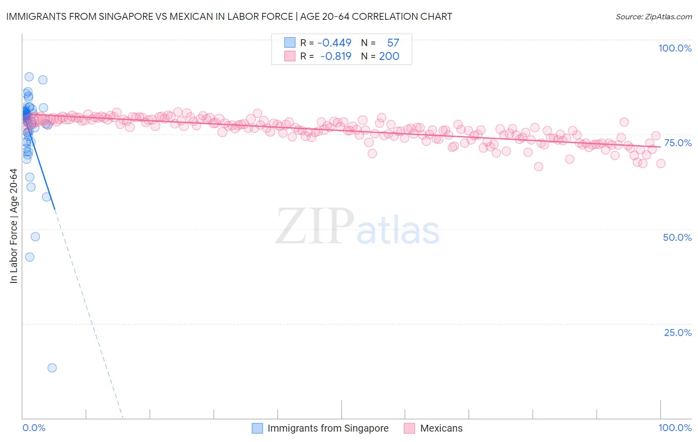 Immigrants from Singapore vs Mexican In Labor Force | Age 20-64