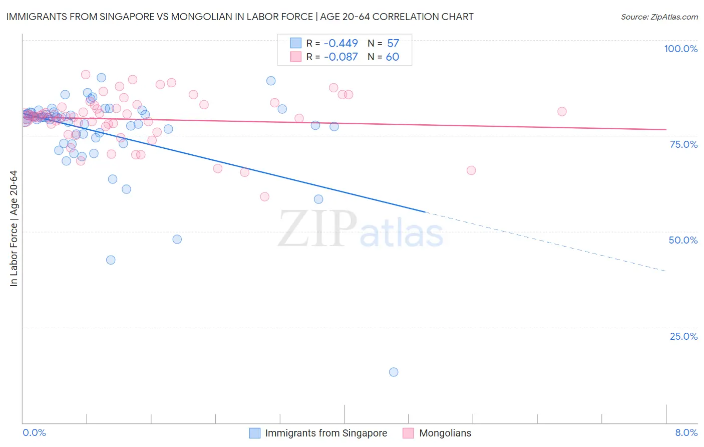 Immigrants from Singapore vs Mongolian In Labor Force | Age 20-64