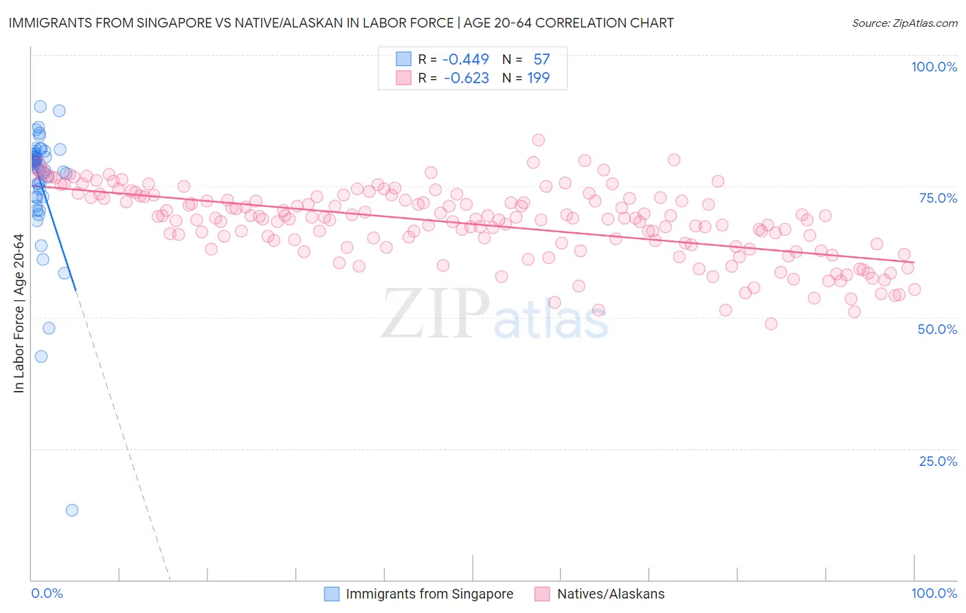 Immigrants from Singapore vs Native/Alaskan In Labor Force | Age 20-64