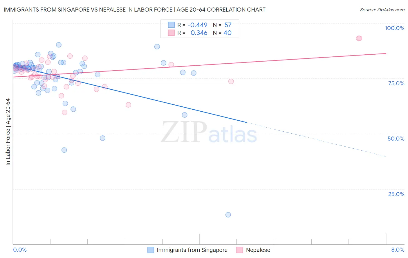 Immigrants from Singapore vs Nepalese In Labor Force | Age 20-64