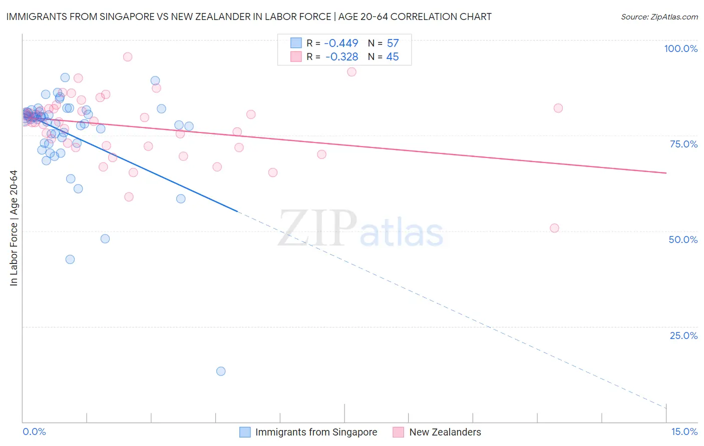 Immigrants from Singapore vs New Zealander In Labor Force | Age 20-64