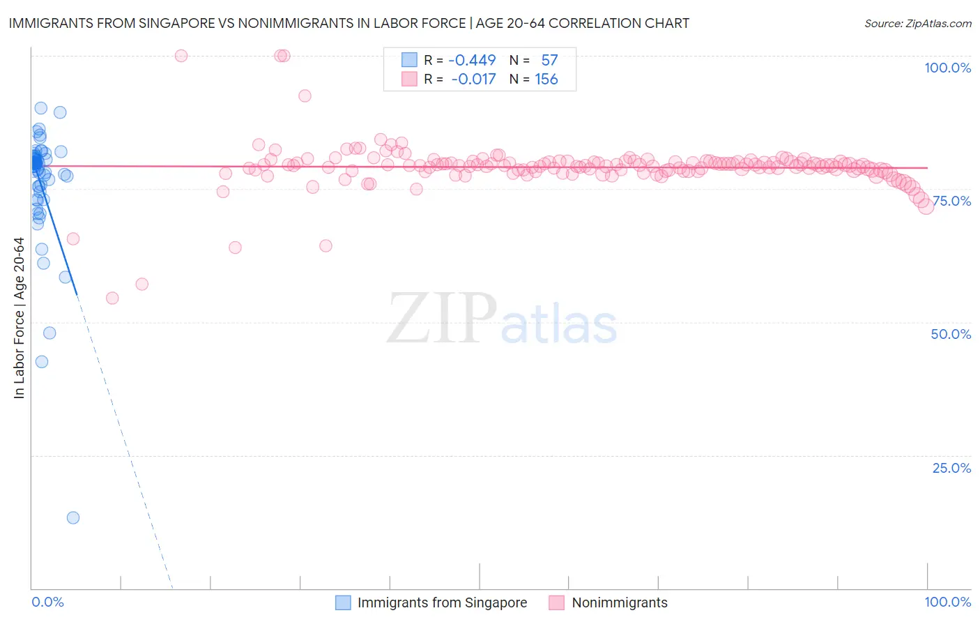 Immigrants from Singapore vs Nonimmigrants In Labor Force | Age 20-64