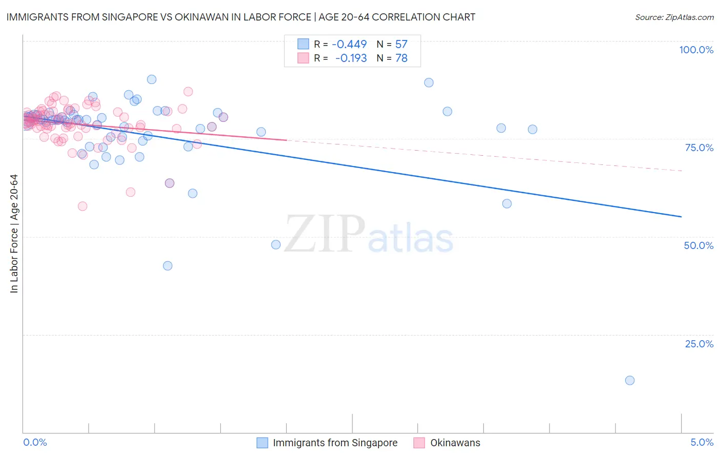 Immigrants from Singapore vs Okinawan In Labor Force | Age 20-64