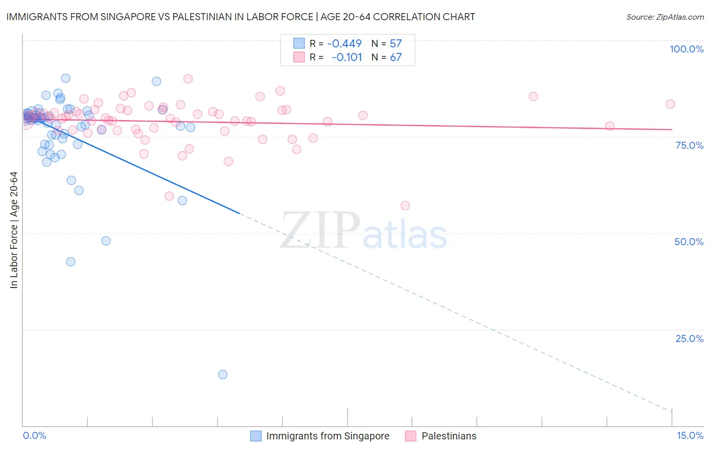 Immigrants from Singapore vs Palestinian In Labor Force | Age 20-64