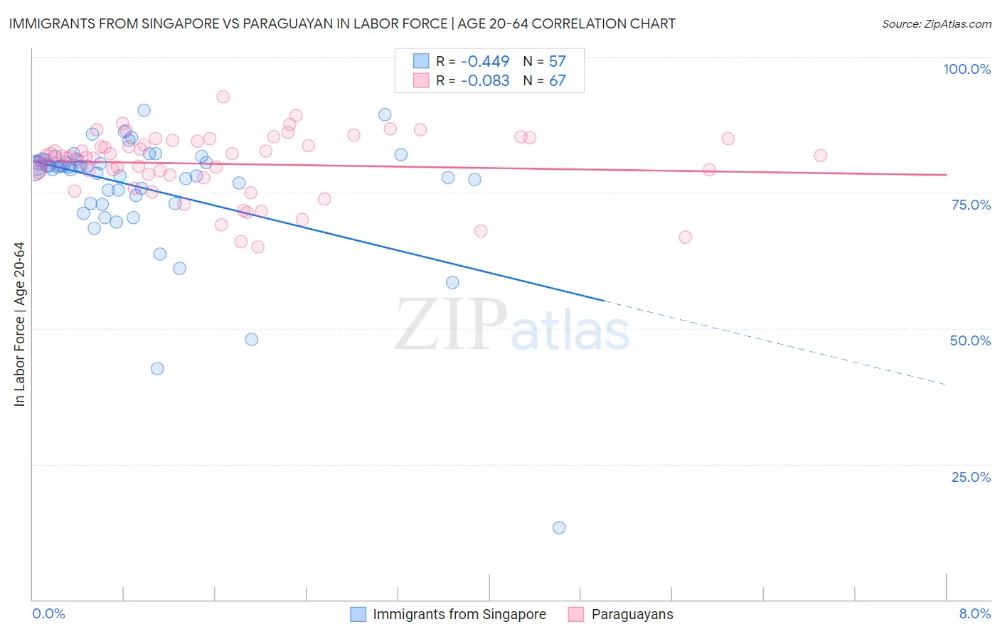 Immigrants from Singapore vs Paraguayan In Labor Force | Age 20-64