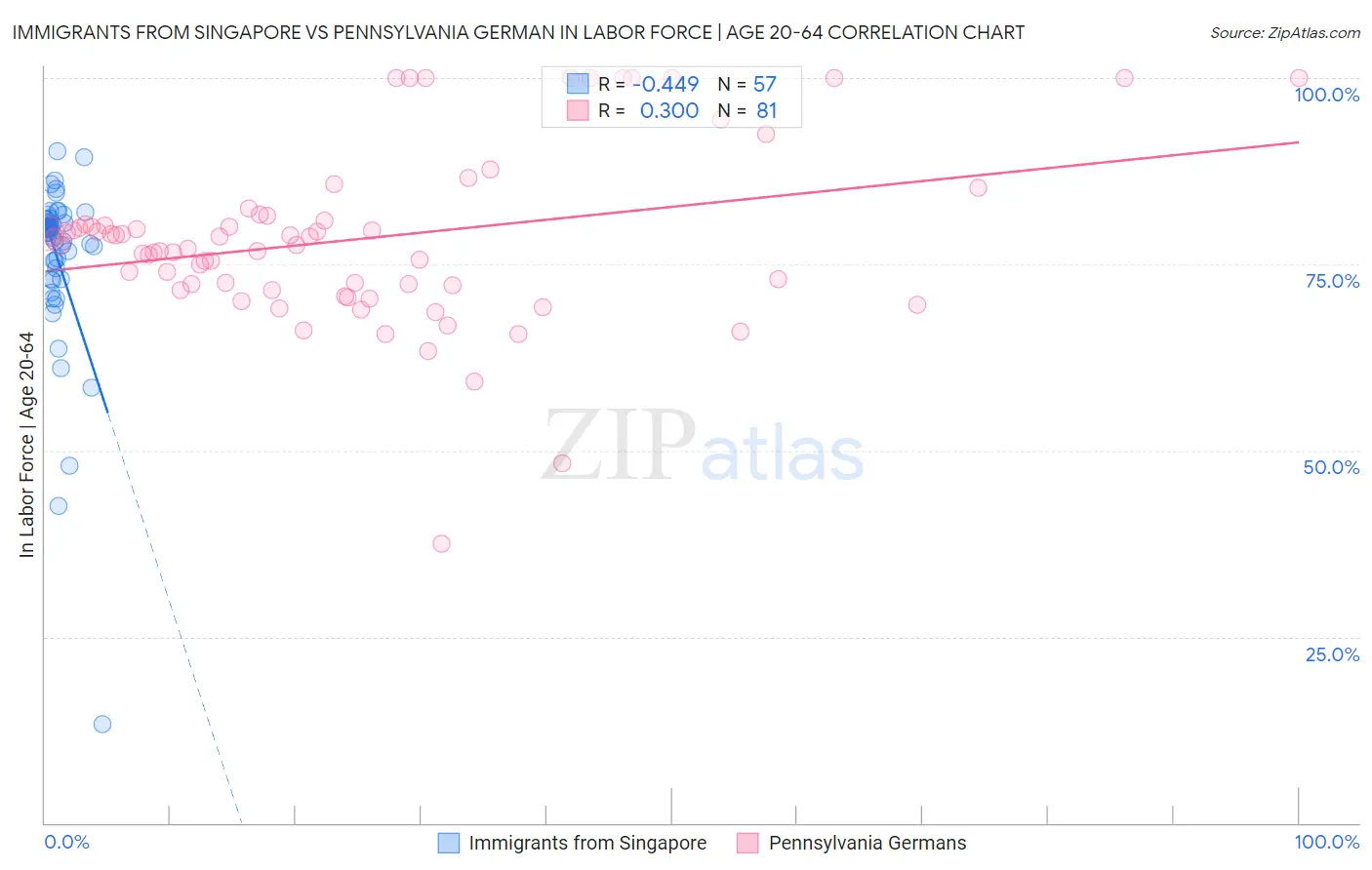 Immigrants from Singapore vs Pennsylvania German In Labor Force | Age 20-64