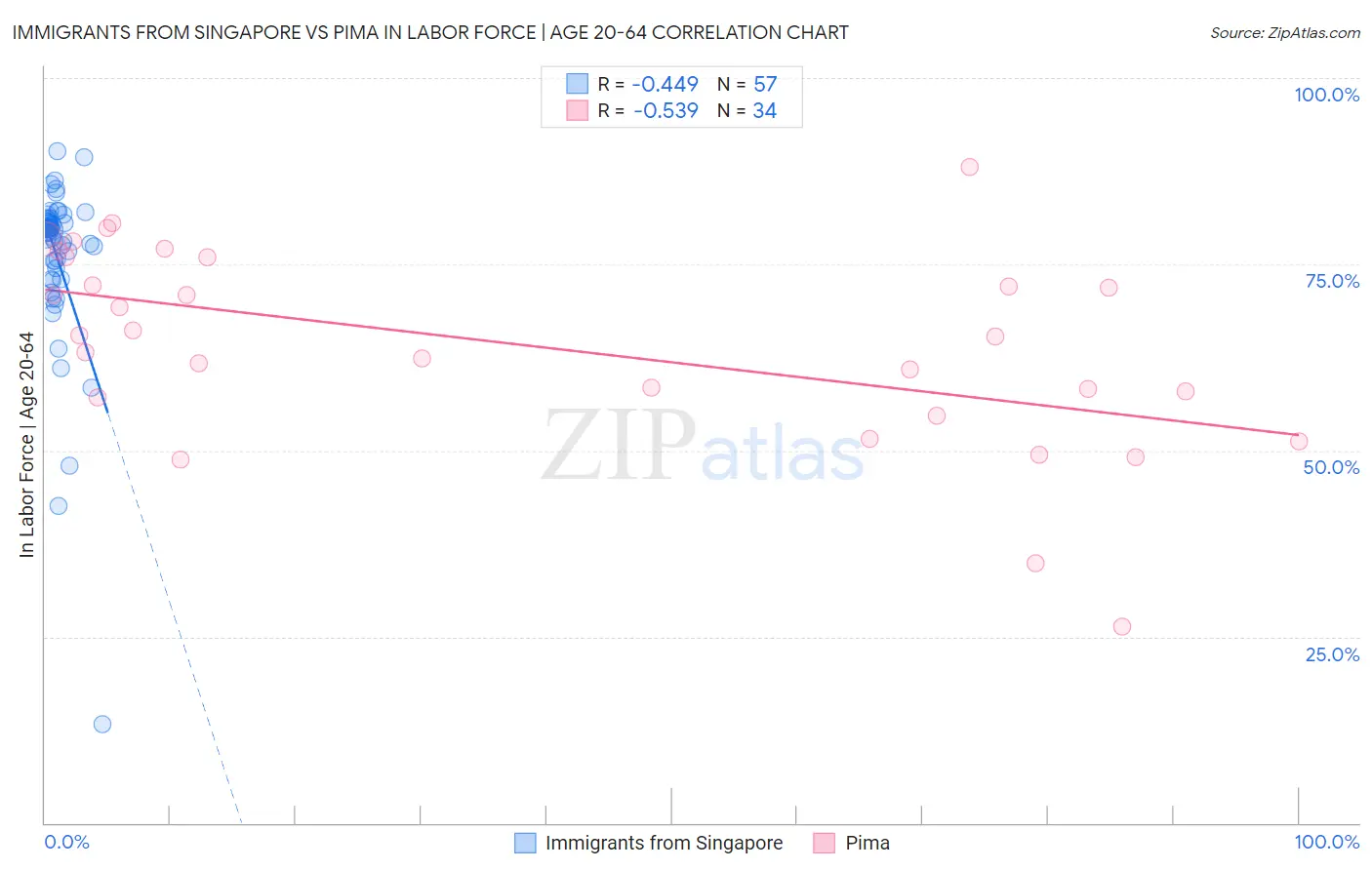 Immigrants from Singapore vs Pima In Labor Force | Age 20-64