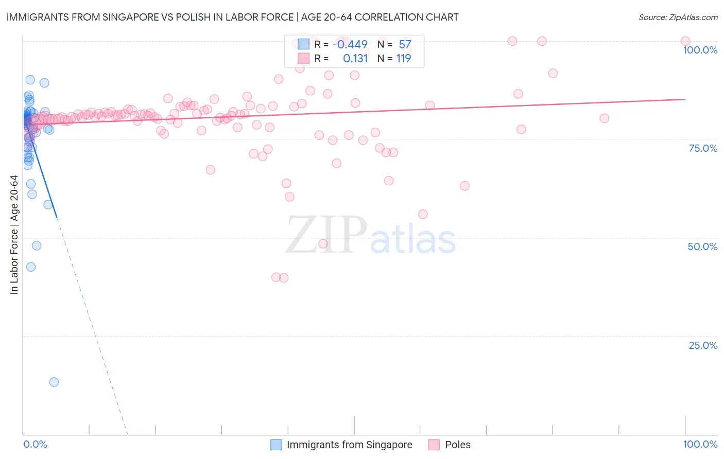 Immigrants from Singapore vs Polish In Labor Force | Age 20-64