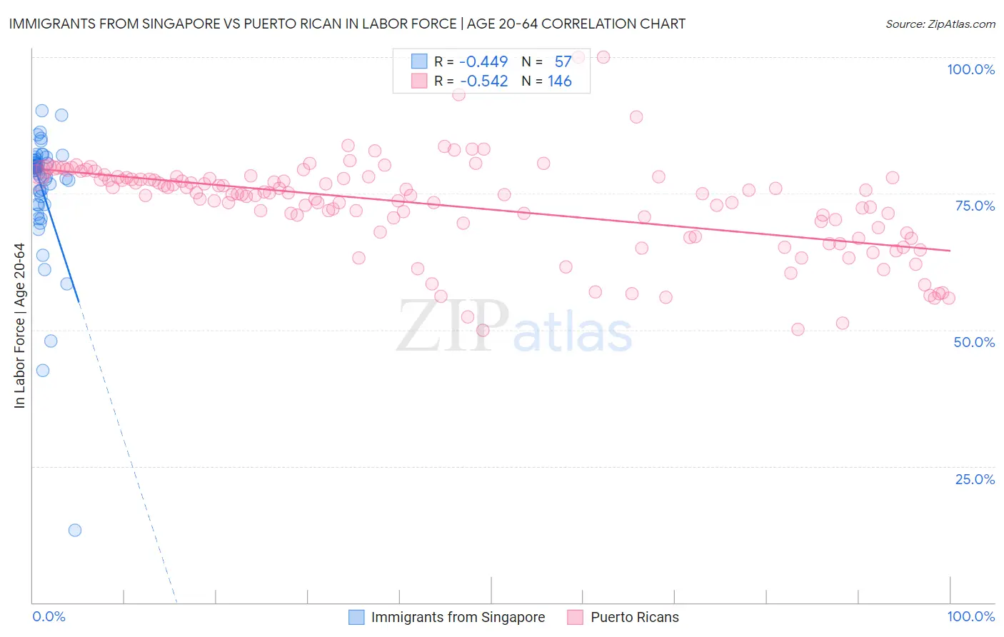 Immigrants from Singapore vs Puerto Rican In Labor Force | Age 20-64