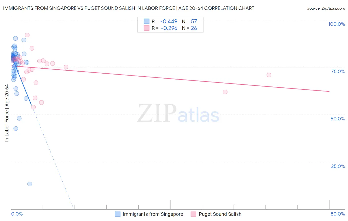 Immigrants from Singapore vs Puget Sound Salish In Labor Force | Age 20-64