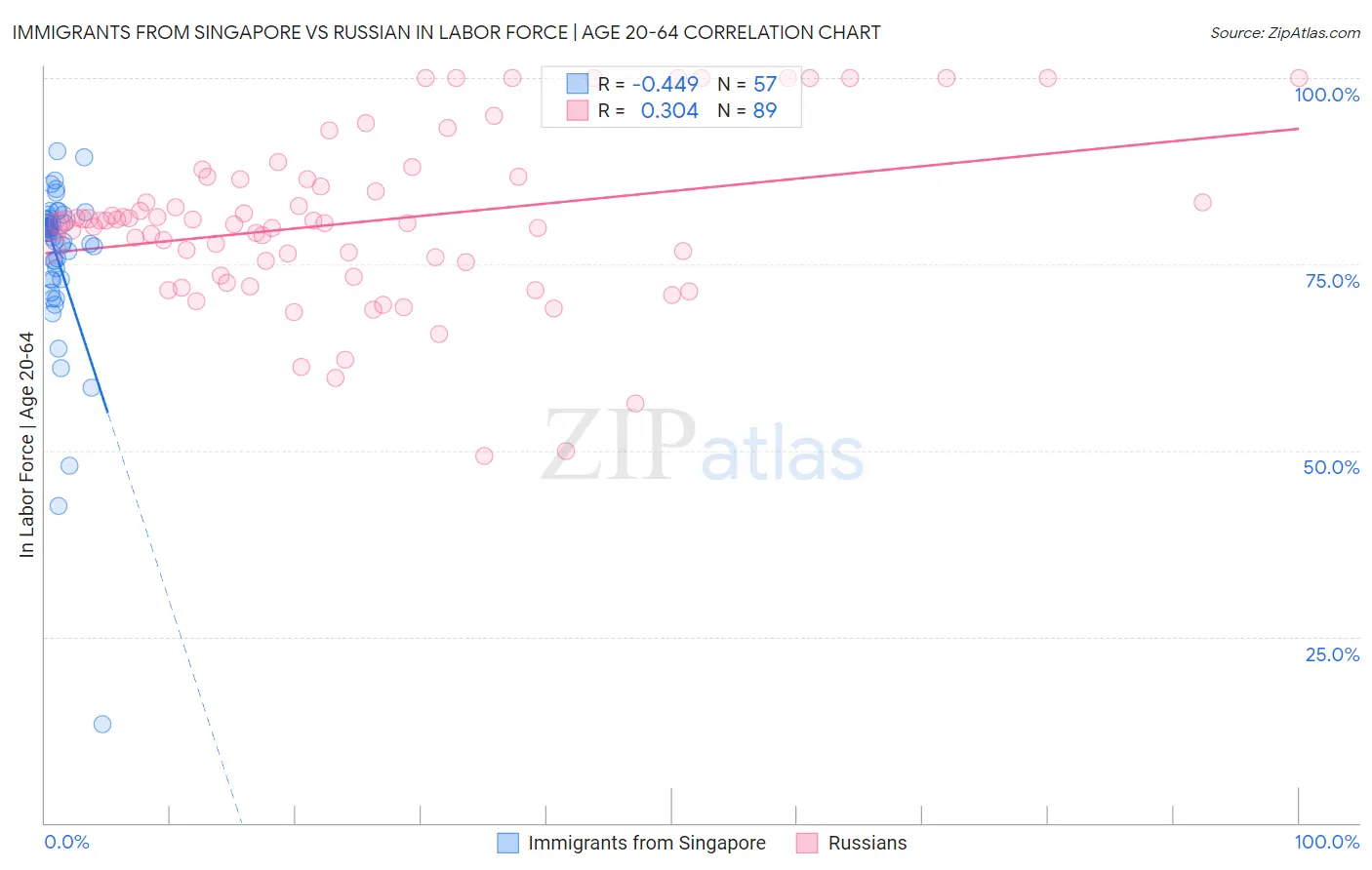 Immigrants from Singapore vs Russian In Labor Force | Age 20-64