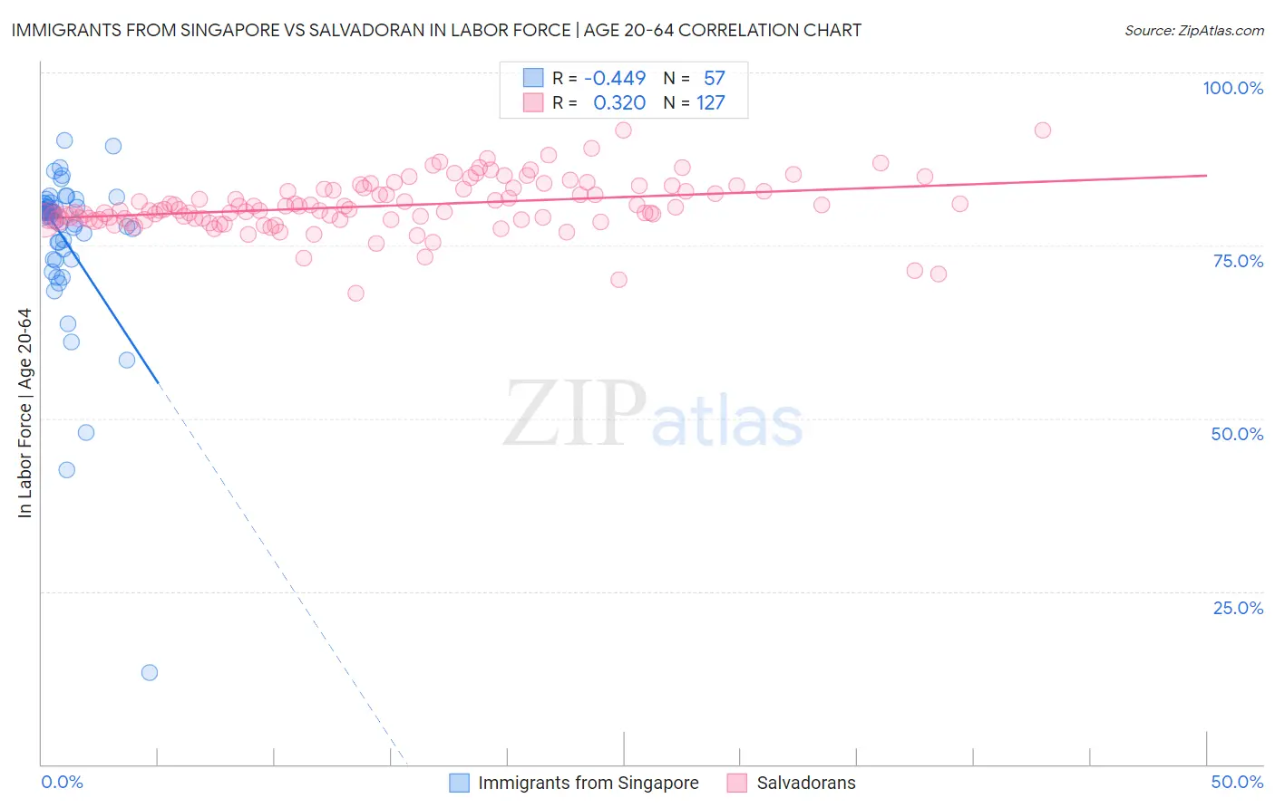 Immigrants from Singapore vs Salvadoran In Labor Force | Age 20-64
