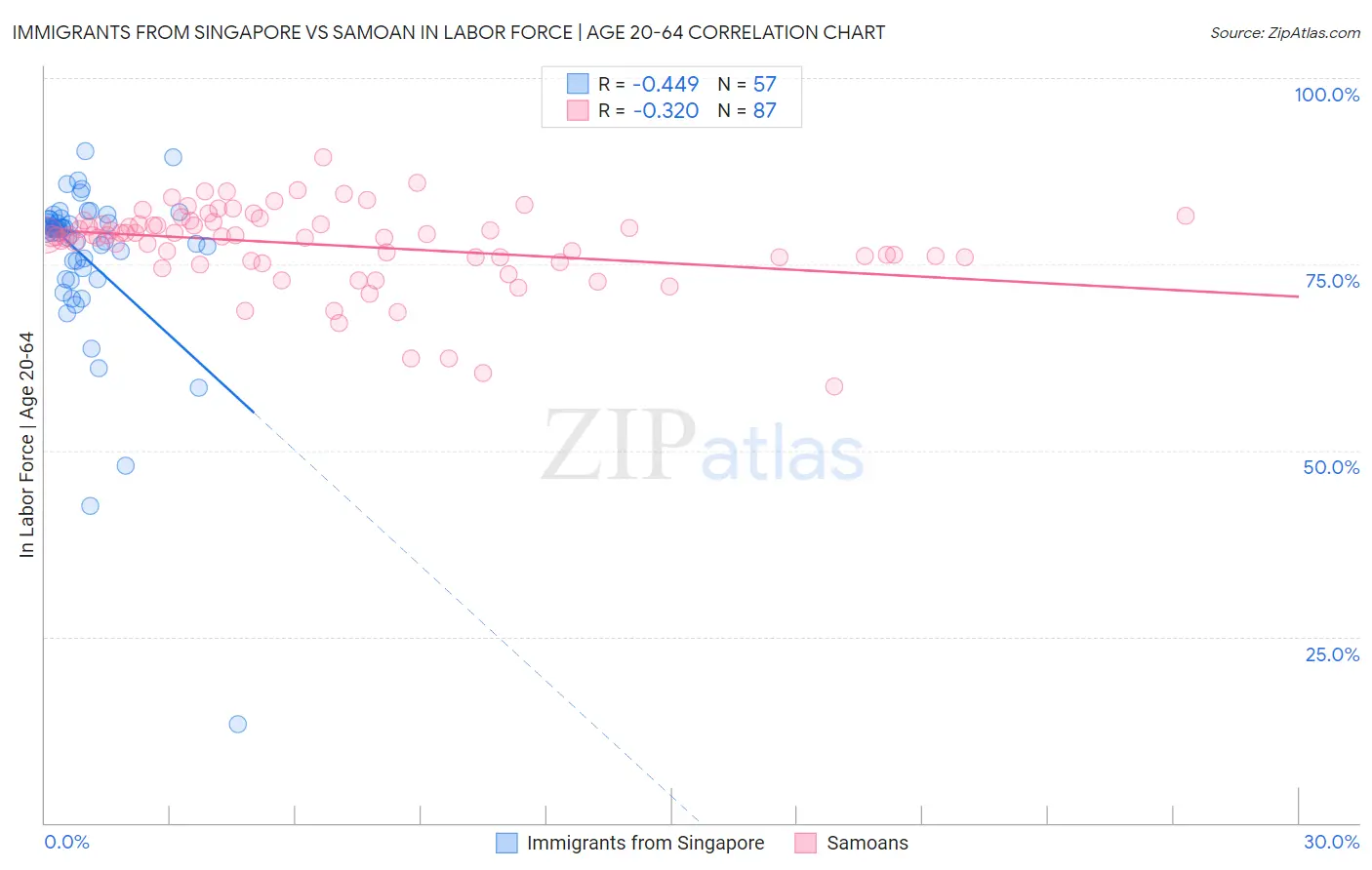 Immigrants from Singapore vs Samoan In Labor Force | Age 20-64