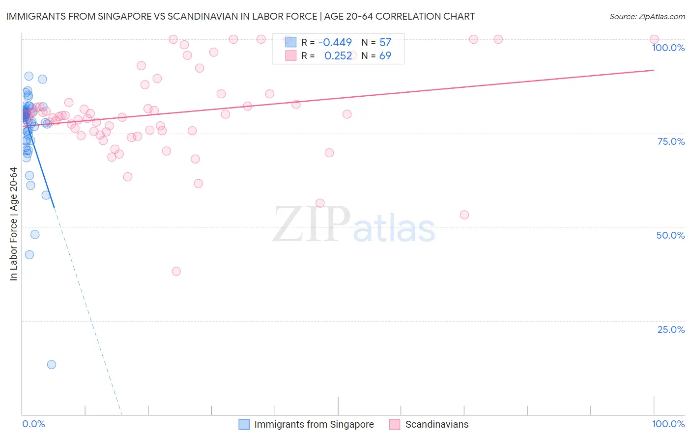 Immigrants from Singapore vs Scandinavian In Labor Force | Age 20-64