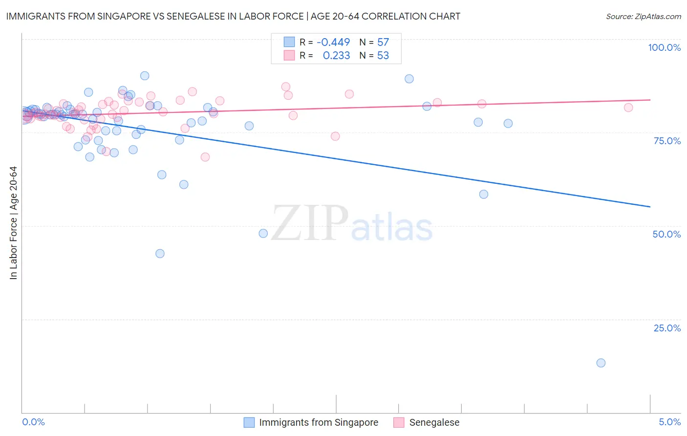 Immigrants from Singapore vs Senegalese In Labor Force | Age 20-64