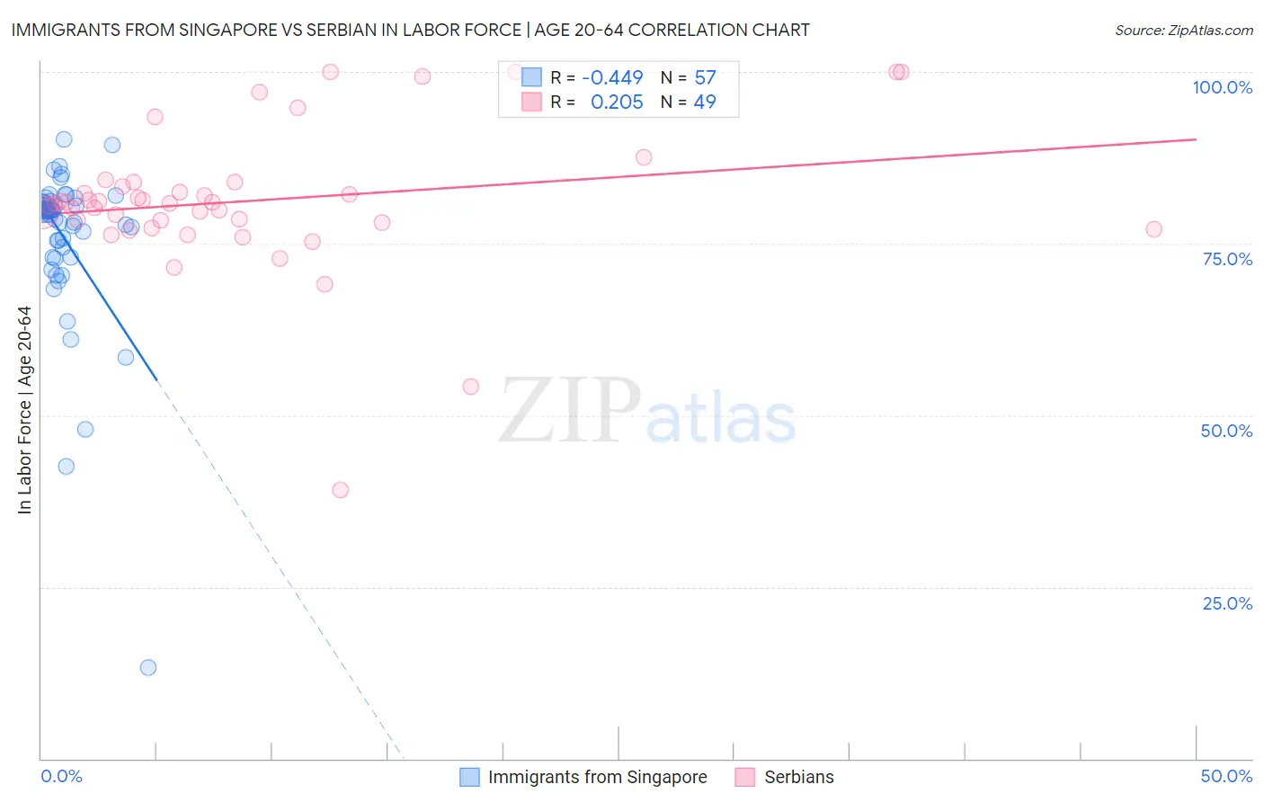 Immigrants from Singapore vs Serbian In Labor Force | Age 20-64