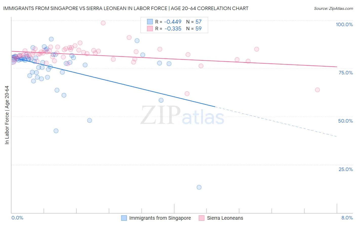 Immigrants from Singapore vs Sierra Leonean In Labor Force | Age 20-64