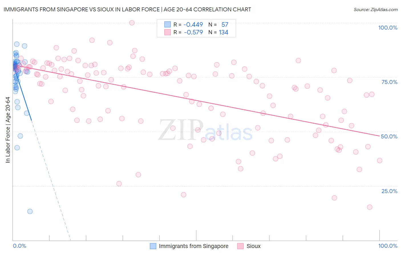 Immigrants from Singapore vs Sioux In Labor Force | Age 20-64