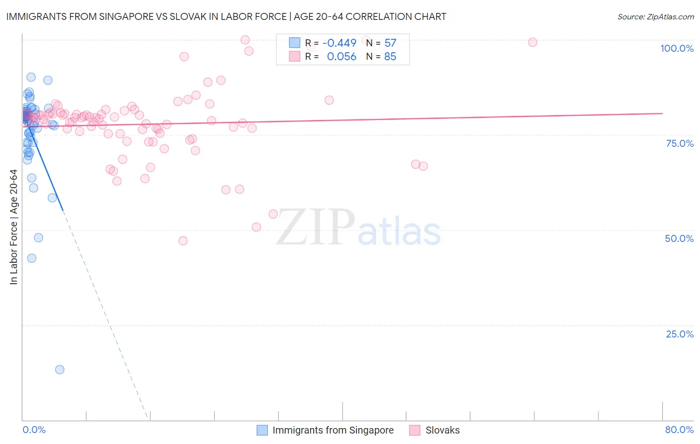 Immigrants from Singapore vs Slovak In Labor Force | Age 20-64
