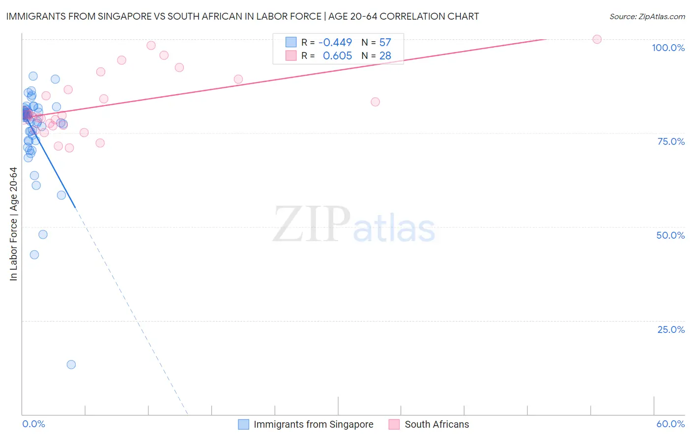 Immigrants from Singapore vs South African In Labor Force | Age 20-64