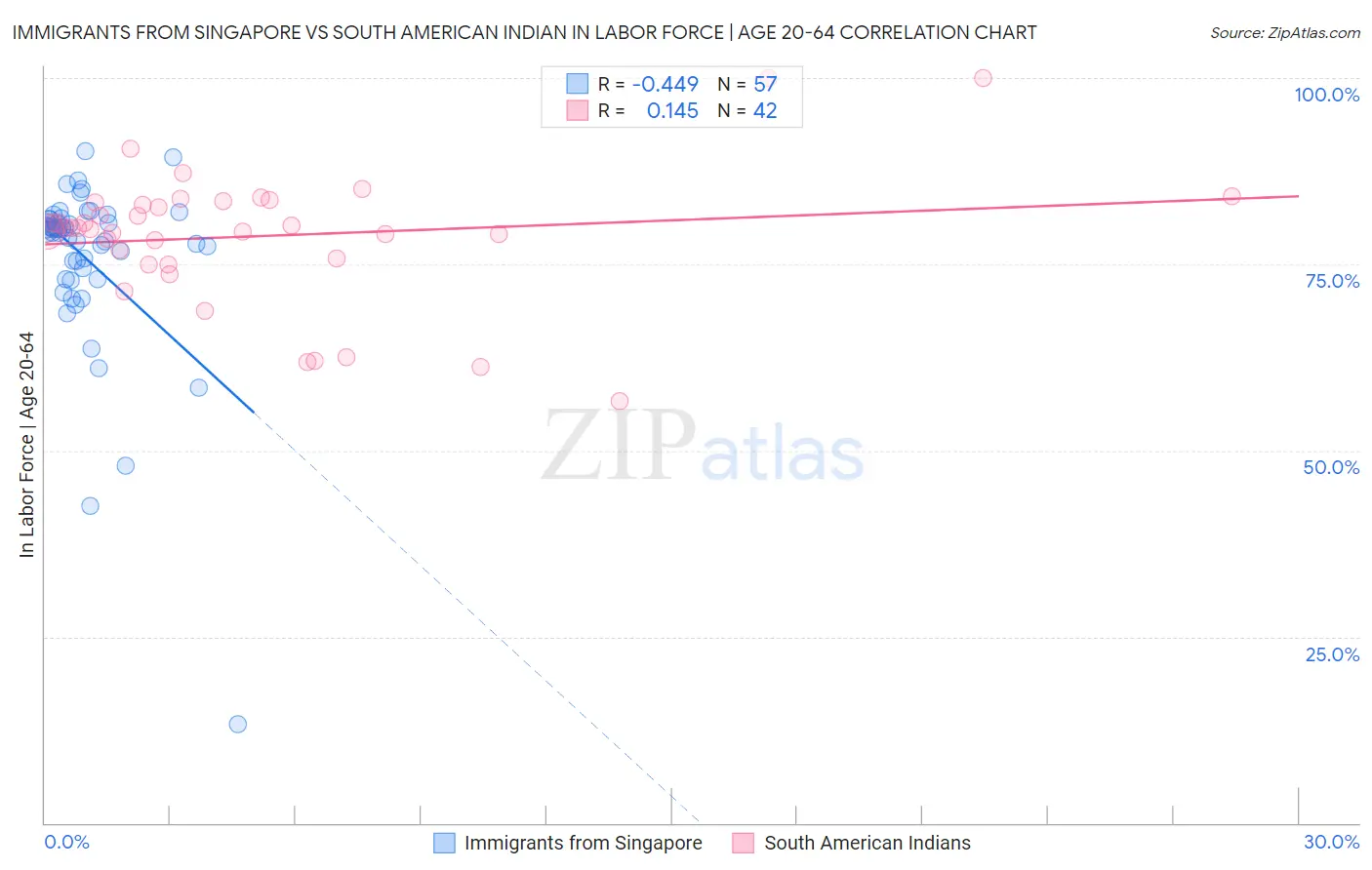 Immigrants from Singapore vs South American Indian In Labor Force | Age 20-64