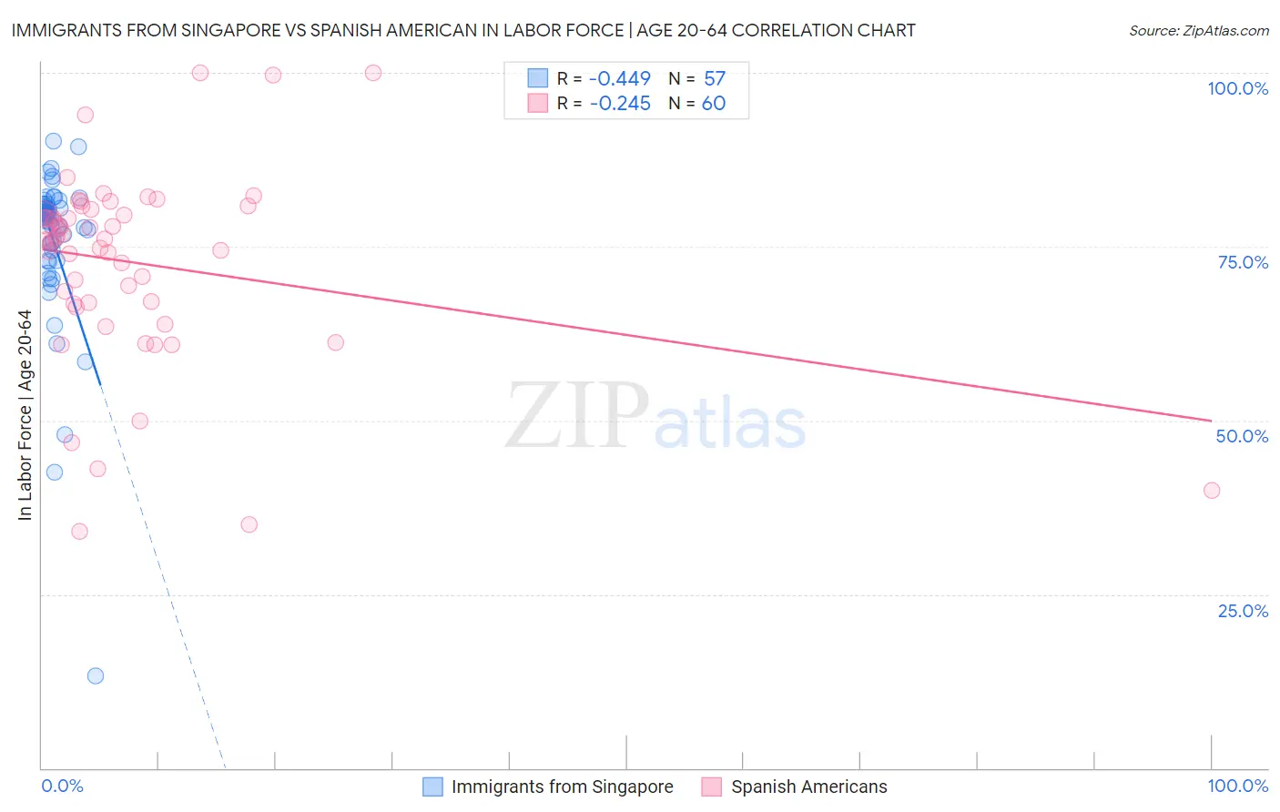 Immigrants from Singapore vs Spanish American In Labor Force | Age 20-64