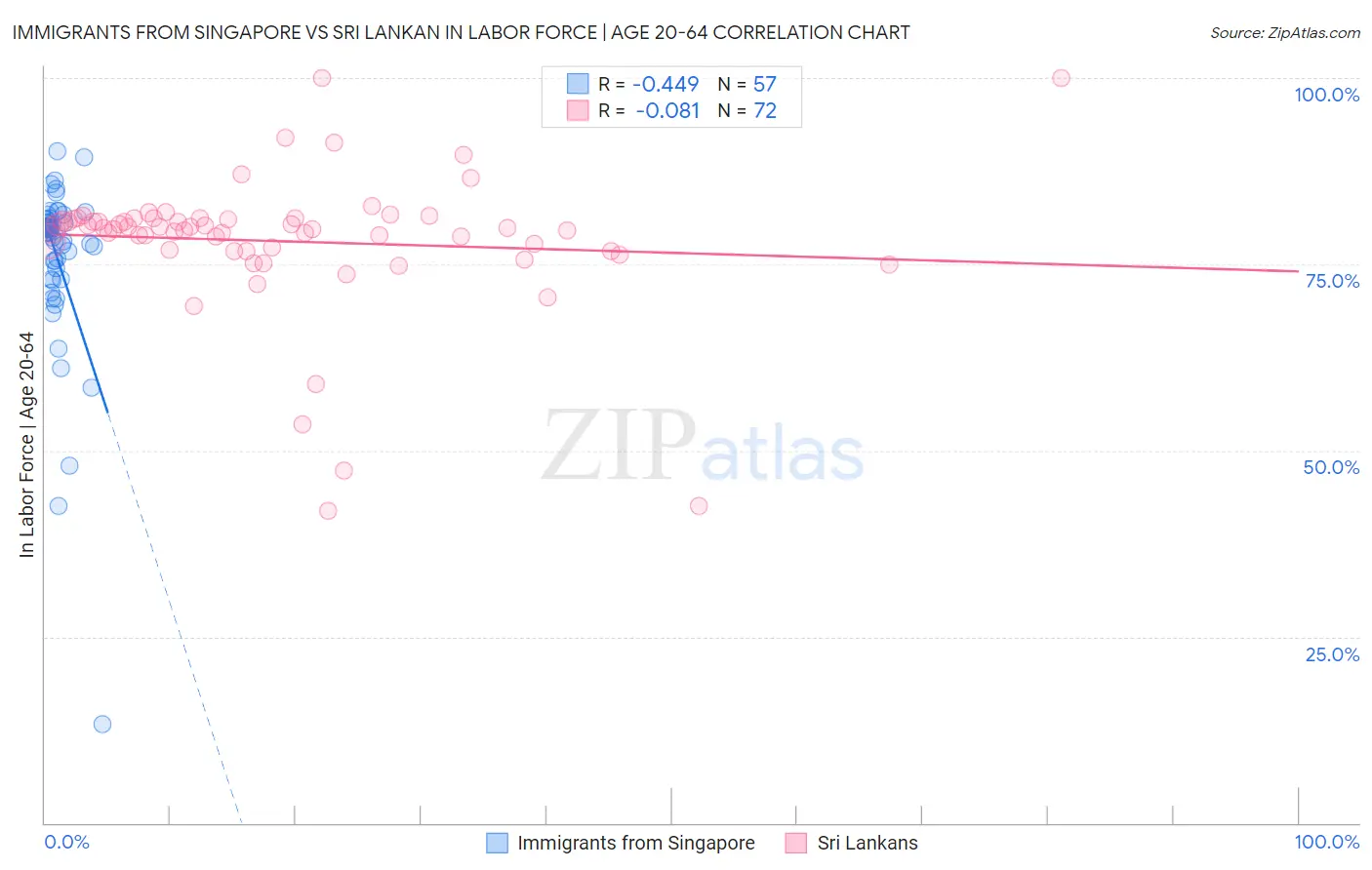 Immigrants from Singapore vs Sri Lankan In Labor Force | Age 20-64