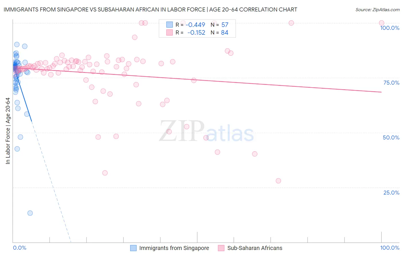 Immigrants from Singapore vs Subsaharan African In Labor Force | Age 20-64