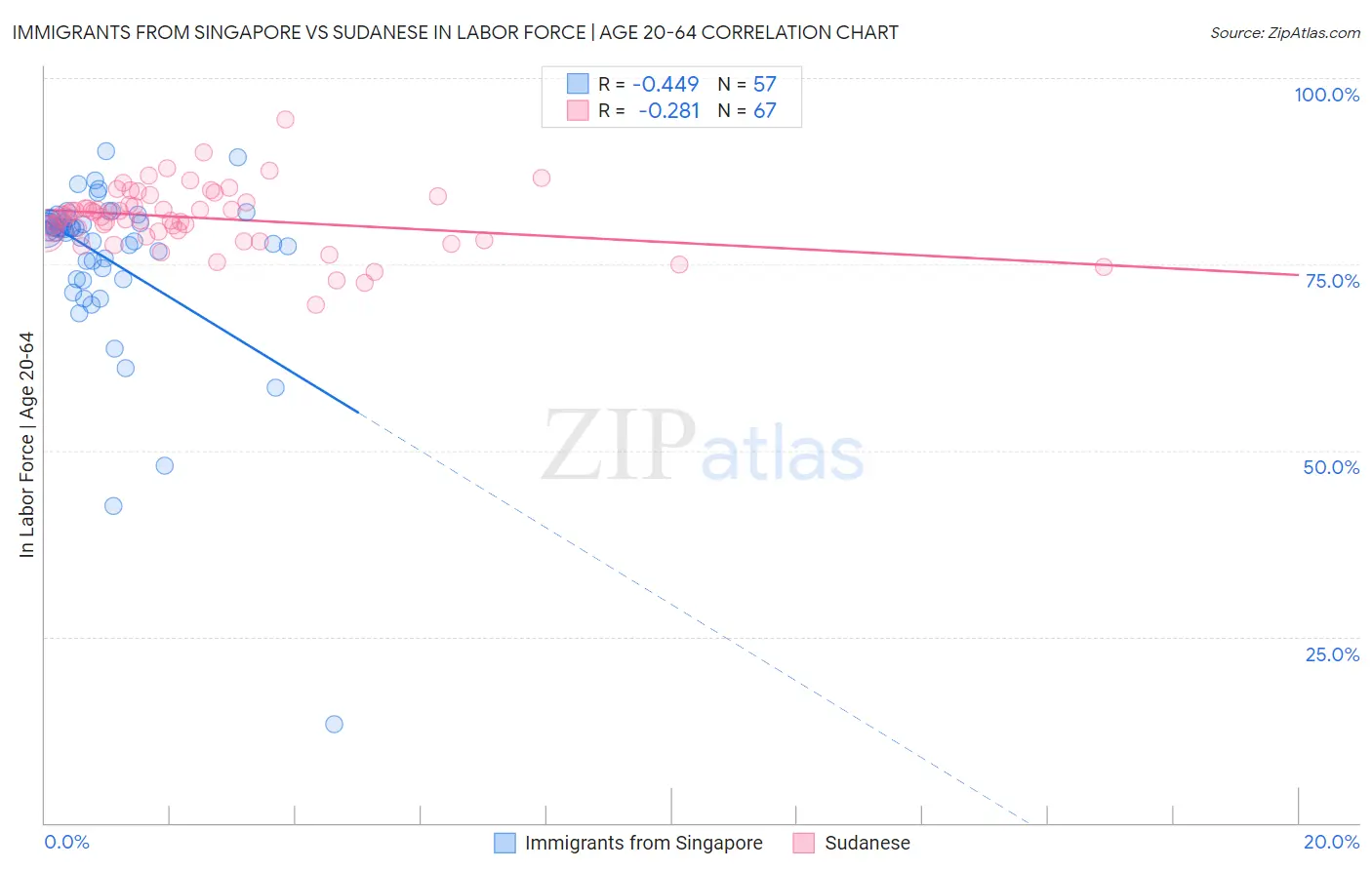 Immigrants from Singapore vs Sudanese In Labor Force | Age 20-64