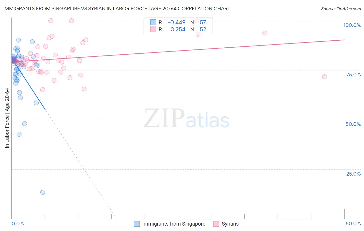 Immigrants from Singapore vs Syrian In Labor Force | Age 20-64