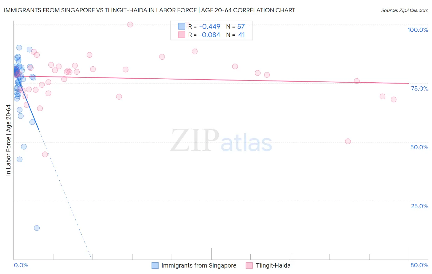 Immigrants from Singapore vs Tlingit-Haida In Labor Force | Age 20-64
