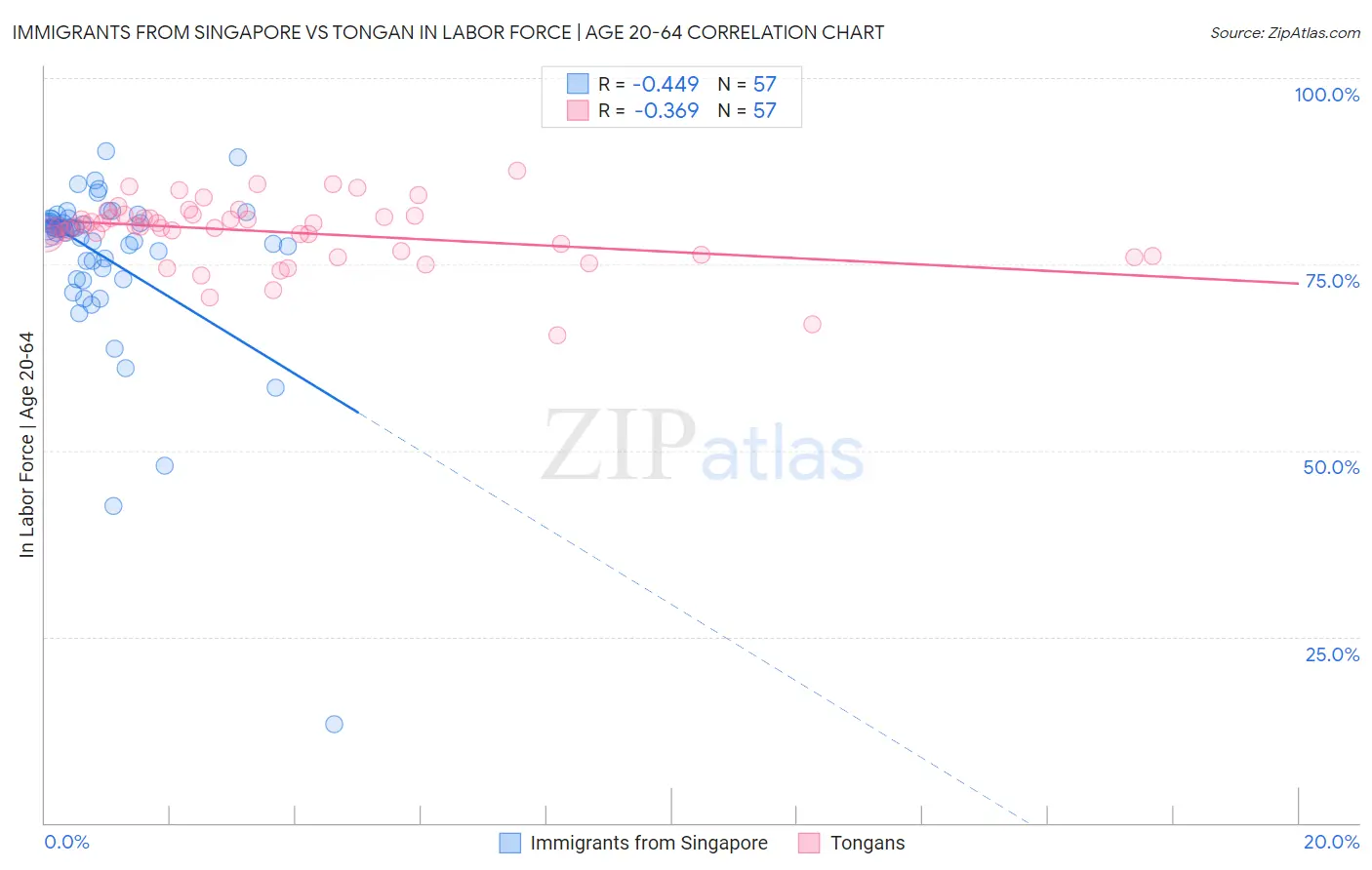 Immigrants from Singapore vs Tongan In Labor Force | Age 20-64
