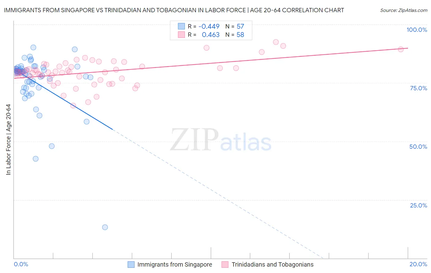 Immigrants from Singapore vs Trinidadian and Tobagonian In Labor Force | Age 20-64