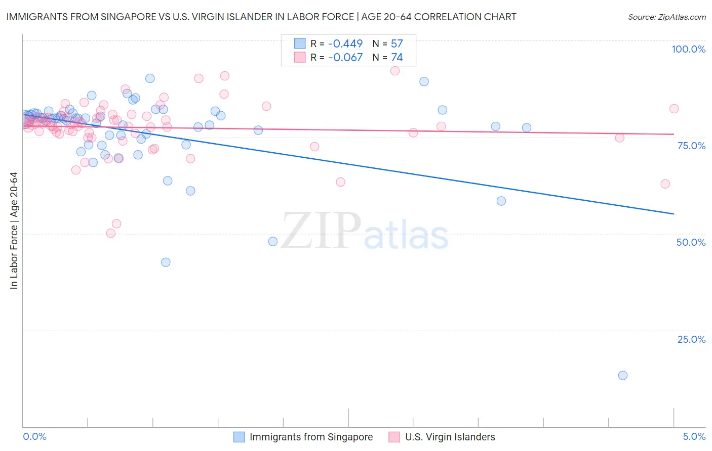 Immigrants from Singapore vs U.S. Virgin Islander In Labor Force | Age 20-64