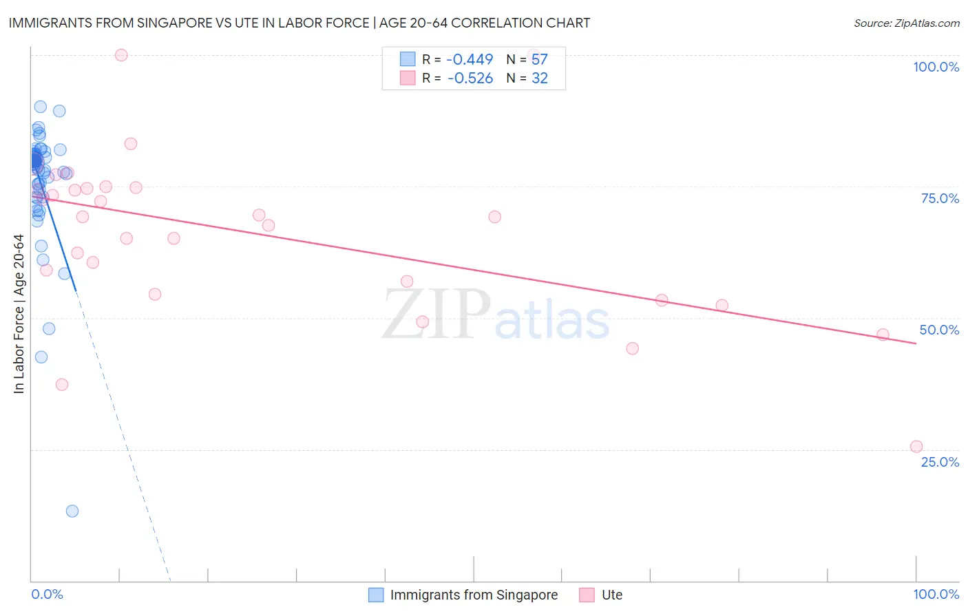 Immigrants from Singapore vs Ute In Labor Force | Age 20-64
