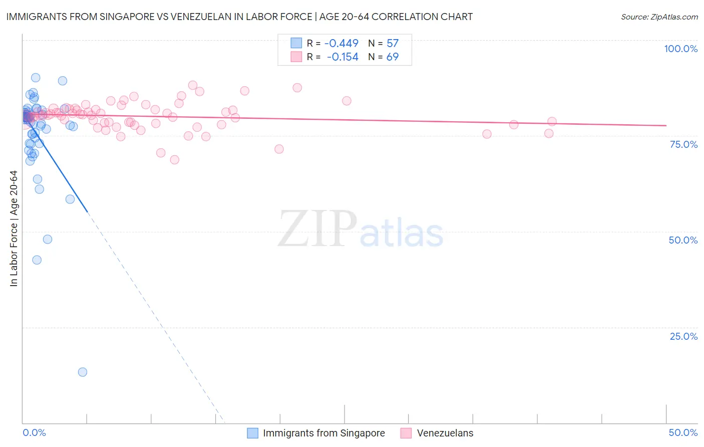 Immigrants from Singapore vs Venezuelan In Labor Force | Age 20-64