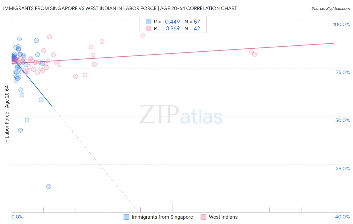 Immigrants from Singapore vs West Indian In Labor Force | Age 20-64