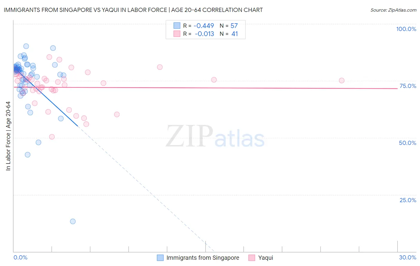 Immigrants from Singapore vs Yaqui In Labor Force | Age 20-64