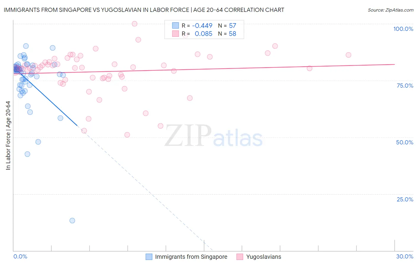 Immigrants from Singapore vs Yugoslavian In Labor Force | Age 20-64
