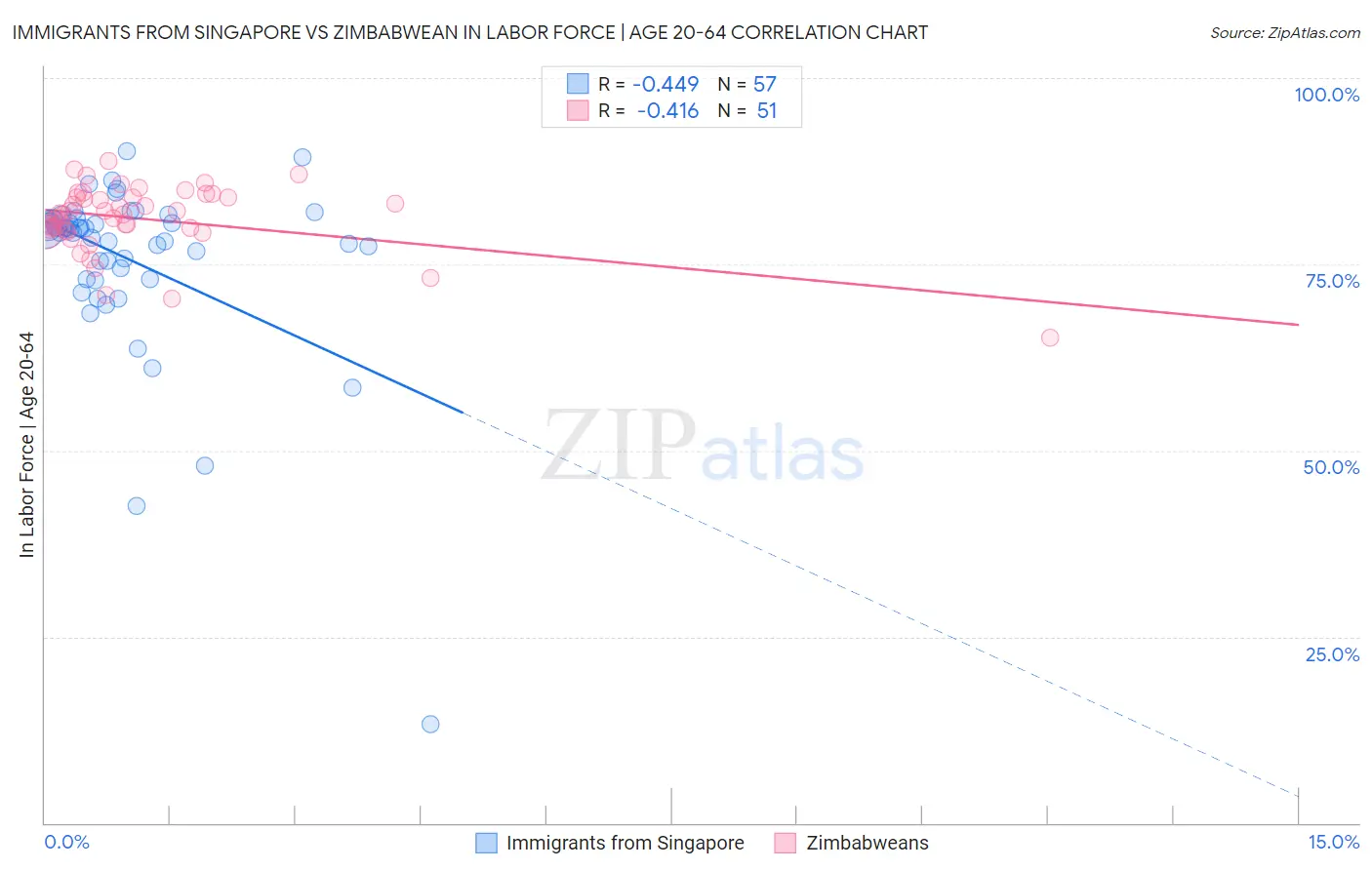 Immigrants from Singapore vs Zimbabwean In Labor Force | Age 20-64
