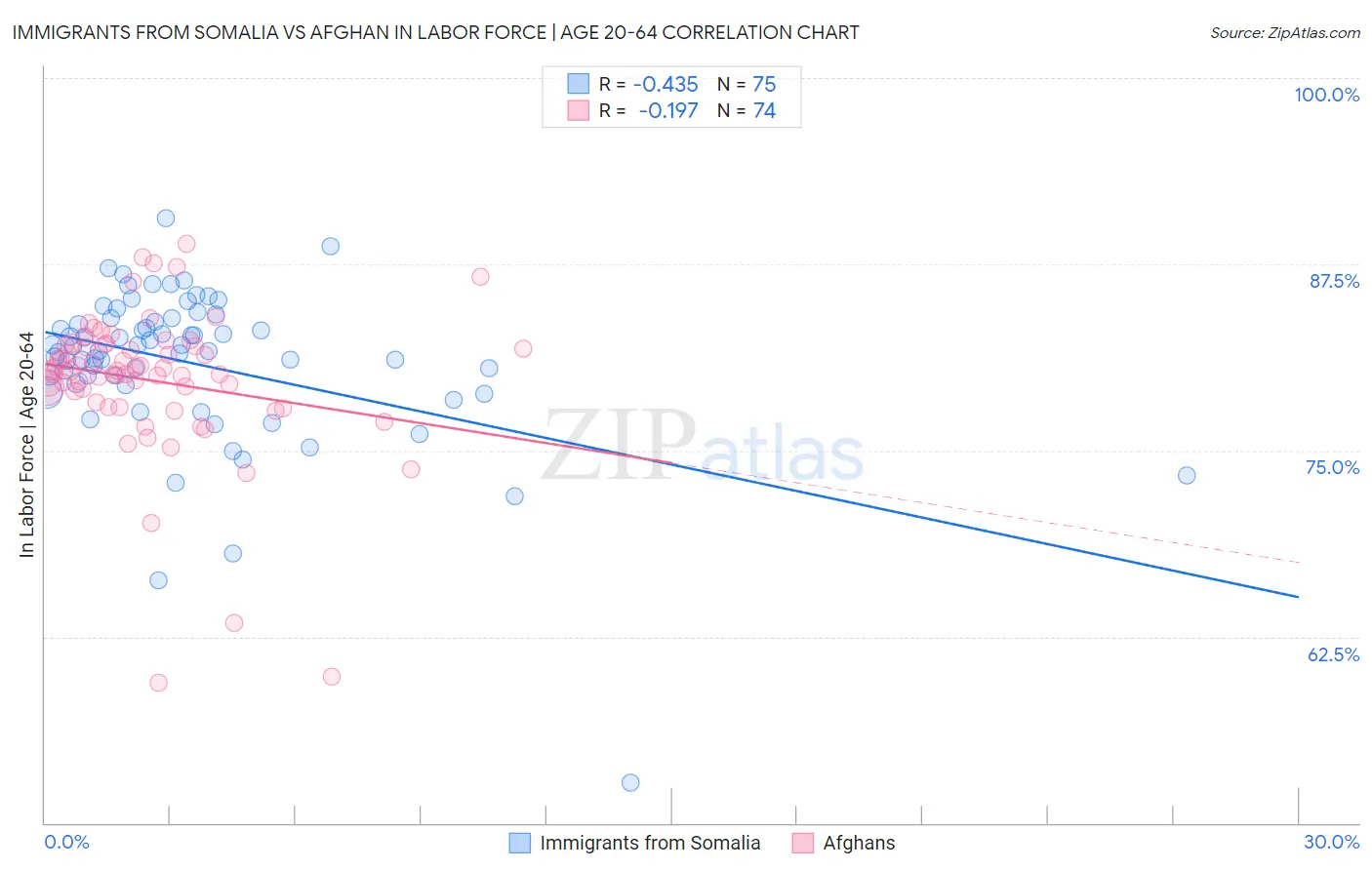 Immigrants from Somalia vs Afghan In Labor Force | Age 20-64