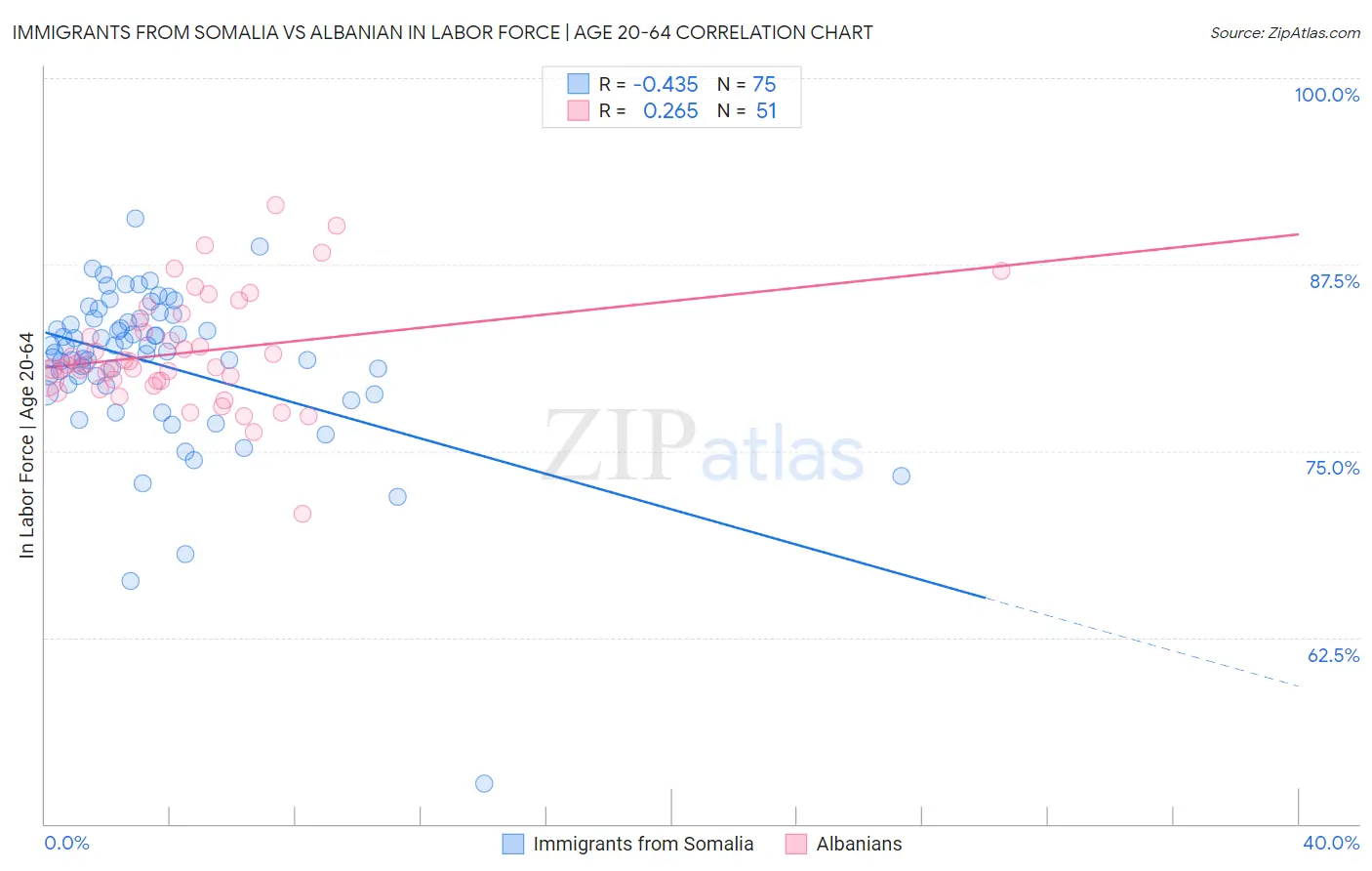 Immigrants from Somalia vs Albanian In Labor Force | Age 20-64
