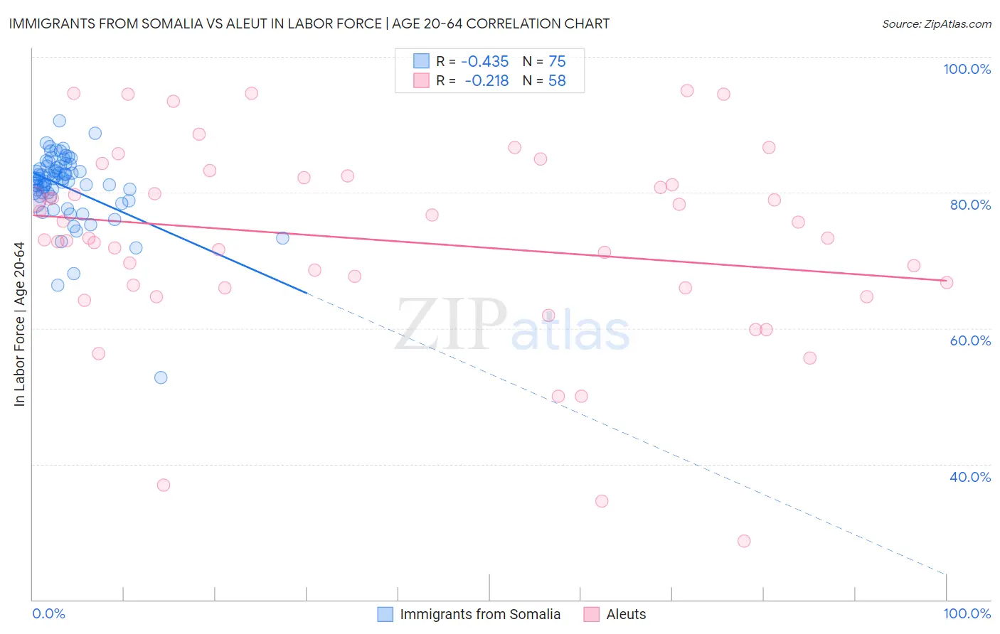 Immigrants from Somalia vs Aleut In Labor Force | Age 20-64