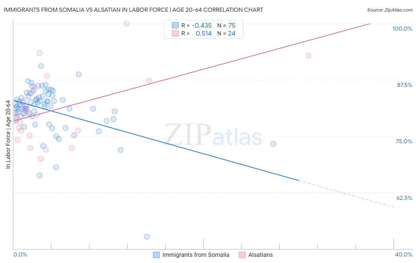 Immigrants from Somalia vs Alsatian In Labor Force | Age 20-64