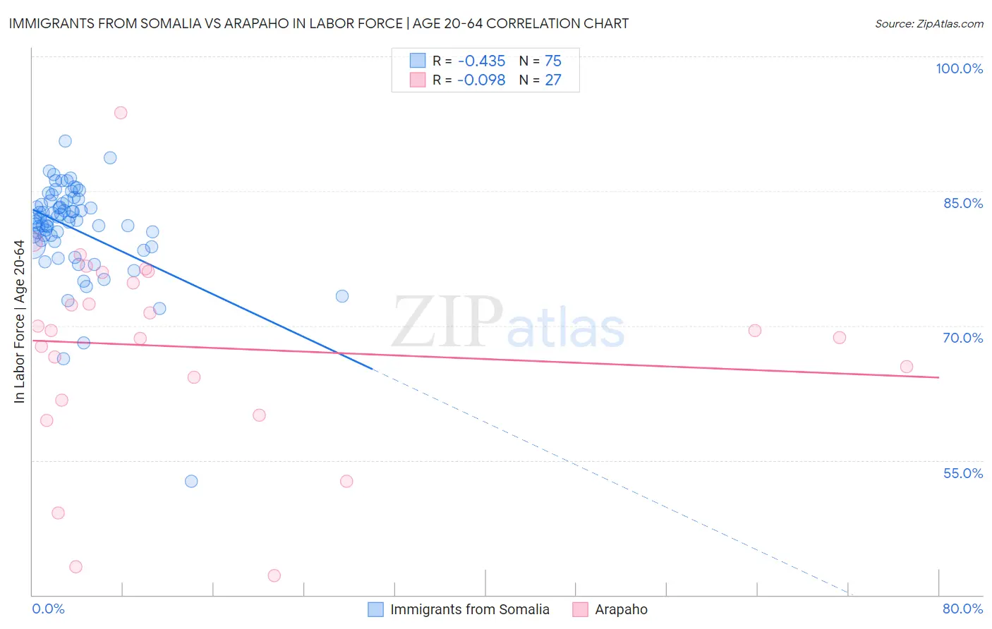 Immigrants from Somalia vs Arapaho In Labor Force | Age 20-64