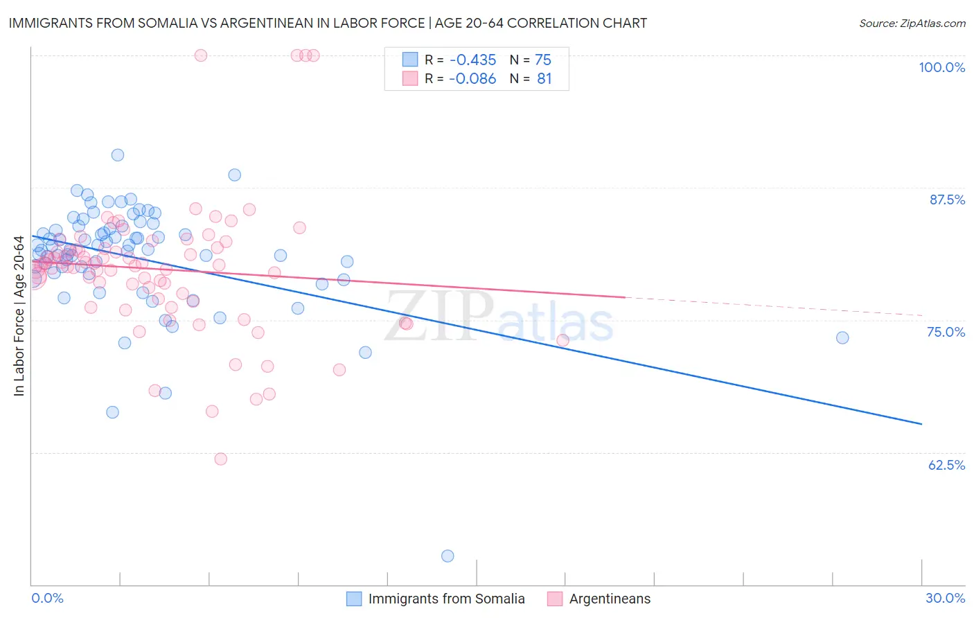 Immigrants from Somalia vs Argentinean In Labor Force | Age 20-64